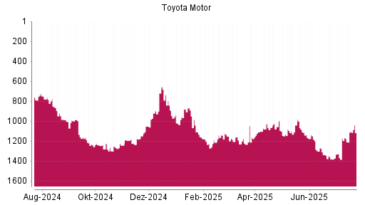 BOTSI®-Advisor Abstufung Toyota Motor von Rang 720 auf ...