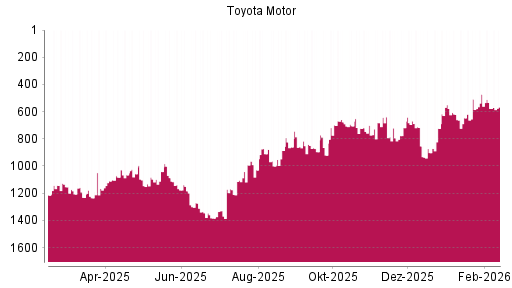 BOTSI®-Advisor Hochstufung Toyota Motor von Rang 577 auf ...