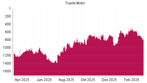 BOTSI®-Advisor Abstufung Toyota Motor von Rang 700 auf ...