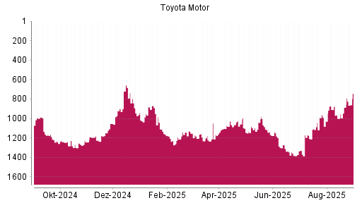 BOTSI®-Advisor Hochstufung Toyota Motor von Rang 1328 auf ...