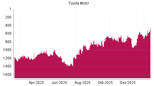 BOTSI®-Advisor Hochstufung Toyota Motor von Rang 507 auf ...
