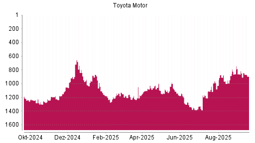 BOTSI®-Advisor Abstufung Toyota Motor von Rang 841 auf ...