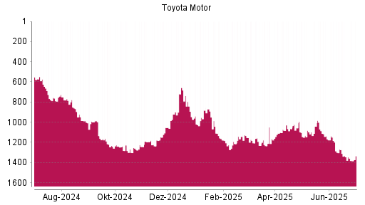 BOTSI®-Advisor Abstufung Toyota Motor von Rang 1345 auf ...