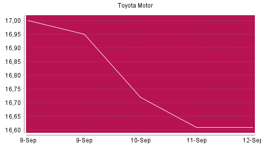 BOTSI®-Advisor Abstufung Toyota Motor von Rang 1270 auf ...