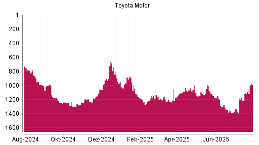 BOTSI®-Advisor Abstufung Toyota Motor von Rang 1142 auf ...