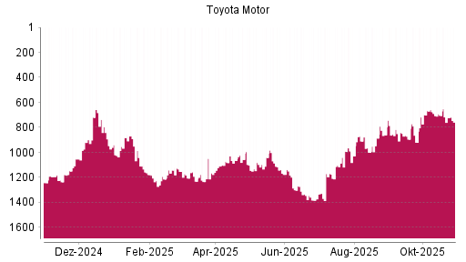 BOTSI®-Advisor Hochstufung Toyota Motor von Rang 1270 auf ...