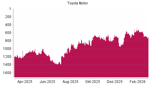 BOTSI®-Advisor Abstufung Toyota Motor von Rang 681 auf ...