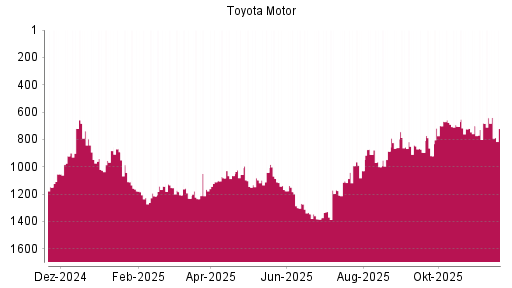 BOTSI®-Advisor Hochstufung Toyota Motor von Rang 681 auf ...
