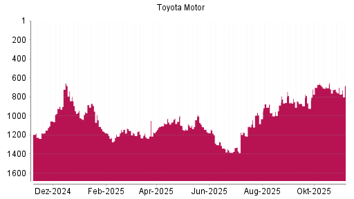 BOTSI®-Advisor Hochstufung Toyota Motor von Rang 700 auf ...