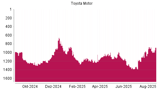 BOTSI®-Advisor Hochstufung Toyota Motor von Rang 1000 auf ...