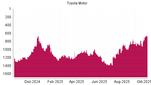 BOTSI®-Advisor Abstufung Toyota Motor von Rang 910 auf ...