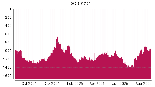 BOTSI®-Advisor Abstufung Toyota Motor von Rang 1345 auf ...