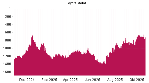 BOTSI®-Advisor Abstufung Toyota Motor von Rang 705 auf ...