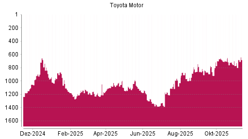 BOTSI®-Advisor Abstufung Toyota Motor von Rang 1086 auf ...