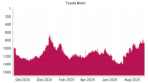 BOTSI®-Advisor Hochstufung Toyota Motor von Rang 1104 auf ...