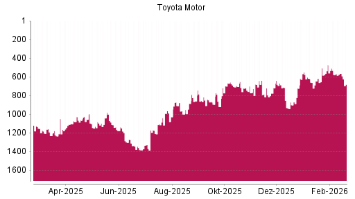 BOTSI®-Advisor Abstufung Toyota Motor von Rang 472 auf ...
