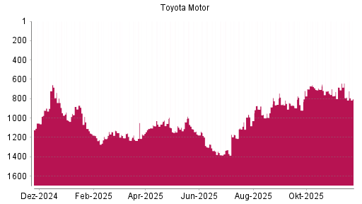 BOTSI®-Advisor Abstufung Toyota Motor von Rang 785 auf Rang 860