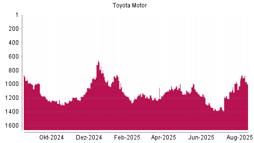 BOTSI®-Advisor Abstufung Toyota Motor von Rang 1167 auf ...