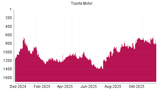 BOTSI®-Advisor Abstufung Toyota Motor von Rang 1232 auf ...