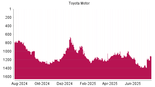 BOTSI®-Advisor Hochstufung Toyota Motor von Rang 1328 auf ...