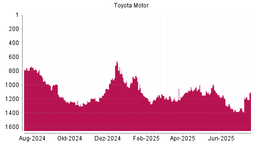 BOTSI®-Advisor Abstufung Toyota Motor von Rang 1041 auf ...