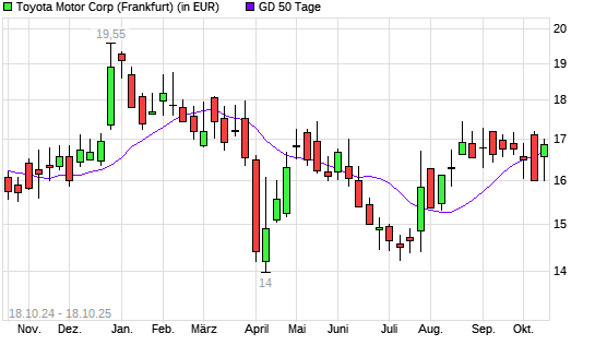 Toyota Motor-Aktie &uuml;ber 50-Tage-Linie