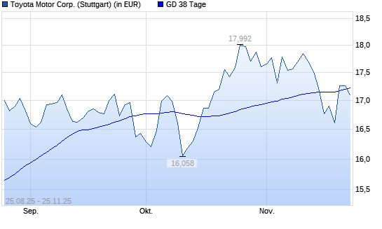 Toyota Motor-Aktie unter 38-Tage-Linie