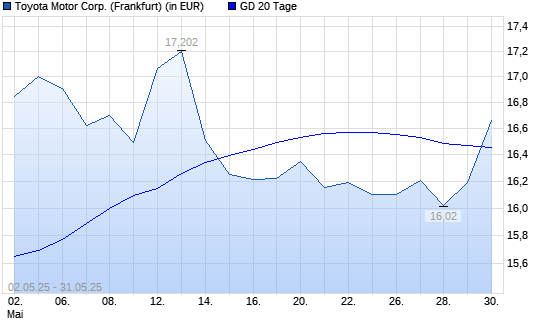 Toyota Motor-Aktie über 20-Tage-Linie