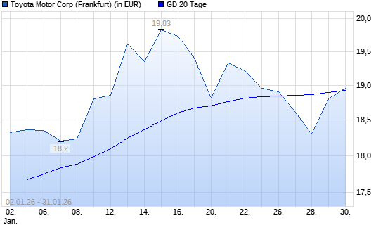 Toyota Motor-Aktie &uuml;ber 20-Tage-Linie