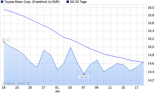 Toyota Motor-Aktie über 20-Tage-Linie
