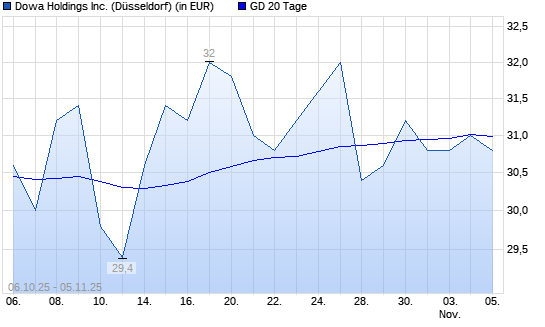 Dowa Holdings-Aktie über 20-Tage-Linie