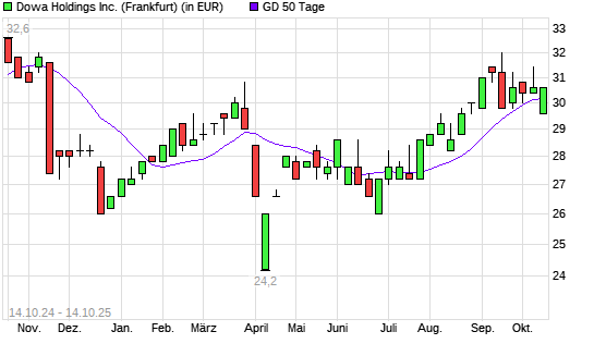 Dowa Holdings-Aktie unter 50-Tage-Linie