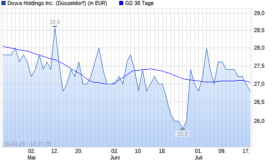 Dowa Holdings-Aktie unter 38-Tage-Linie