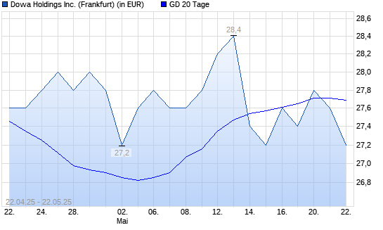 Dowa Holdings-Aktie unter 20-Tage-Linie