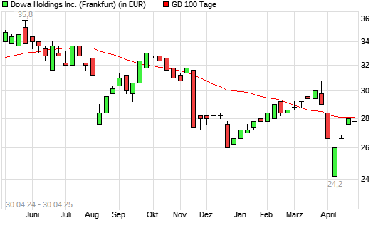 Dowa Holdings-Aktie über 100-Tage-Linie