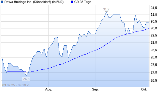 Dowa Holdings-Aktie über 38-Tage-Linie