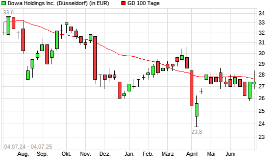 Dowa Holdings-Aktie über 100-Tage-Linie