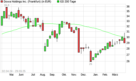 Dowa Holdings-Aktie unter 200-Tage-Linie