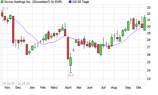 Dowa Holdings-Aktie über 50-Tage-Linie