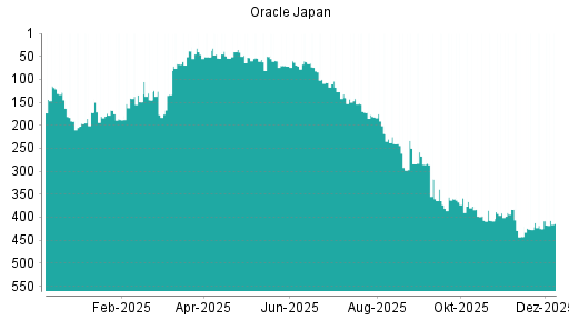 BOTSI®-Advisor Abstufung Oracle Japan von Rang 358 auf ...
