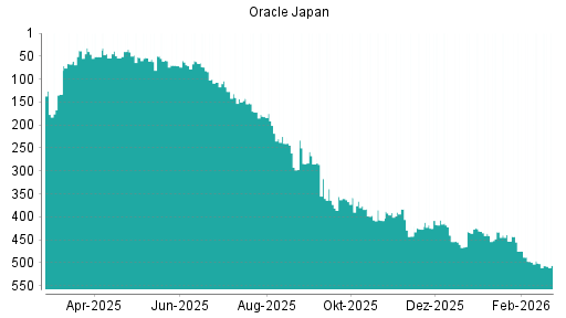 BOTSI®-Advisor Abstufung Oracle Japan von Rang 501 auf ...