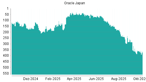 BOTSI®-Advisor Abstufung Oracle Japan von Rang 240 auf ...