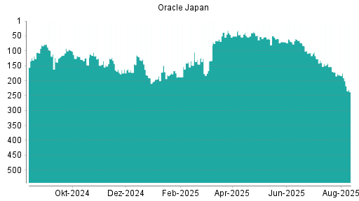 BOTSI®-Advisor Abstufung Oracle Japan von Rang 116 auf Rang 120