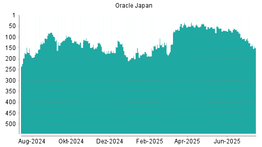 BOTSI®-Advisor Hochstufung Oracle Japan von Rang 86 auf Rang 64