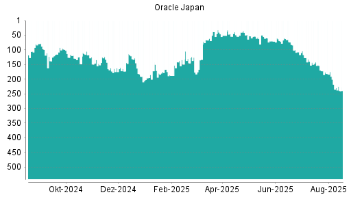 BOTSI®-Advisor Hochstufung Oracle Japan von Rang 256 auf Rang 249