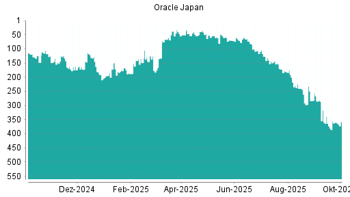 BOTSI®-Advisor Hochstufung Oracle Japan von Rang 360 auf ...