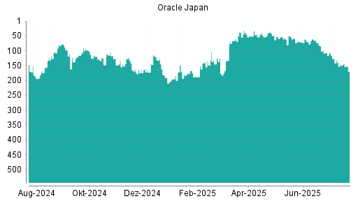BOTSI®-Advisor Abstufung Oracle Japan von Rang 174 auf Rang 218