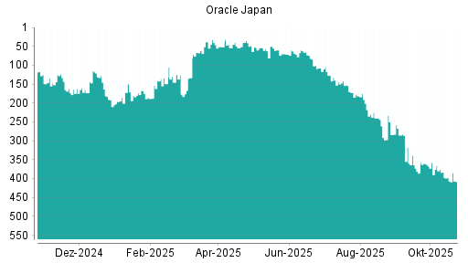 BOTSI®-Advisor Abstufung Oracle Japan von Rang 185 auf Rang 195