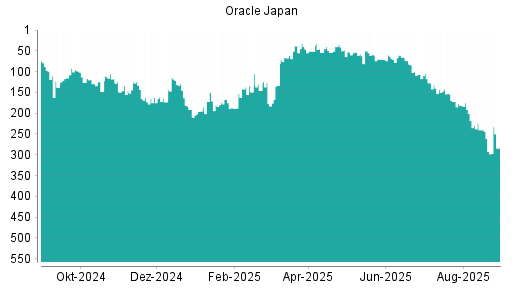 BOTSI®-Advisor Abstufung Oracle Japan von Rang 117 auf ...