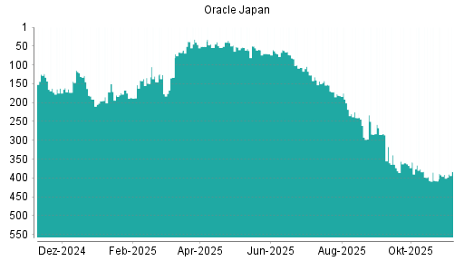 BOTSI®-Advisor Hochstufung Oracle Japan von Rang 391 auf ...